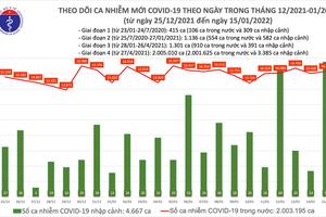 Ngày 15/1, thêm 16.378 ca nhiễm COVID -19 tại  60 tỉnh, thành phố