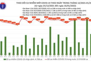 Ngày 16/1, cả nước ghi nhận 15.684 ca nhiễm COVID-19, số ca tử vong giảm mạnh