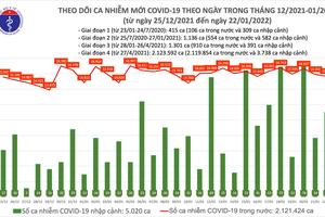 Ngày 21/1, cả nước ghi nhận 15.707 ca nhiễm COVID-19 mới