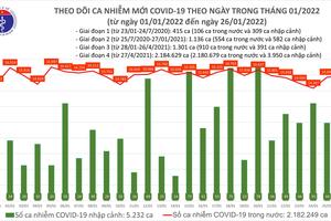 Ngày 26/1, thêm 5.954 ca nhiễm COVID-19 tại 61 tỉnh, thành phố