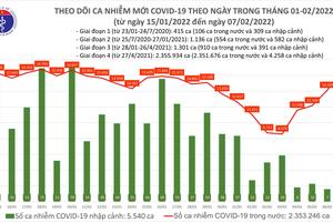 Ngày 7/2, số ca nhiễm COVID-19 trên cả nước tăng gần 3.000 ca 