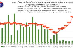 Ngày 9/2, thêm 23.956 ca nhiễm COVID-19, gần 70.000 bệnh nhân được công bố khỏi bệnh