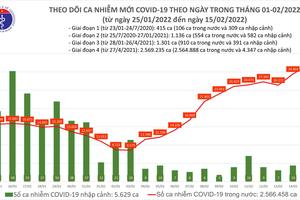 Ngày 15/2, số ca mắc COVID-19 mới trên cả nước vượt 31.000 ca