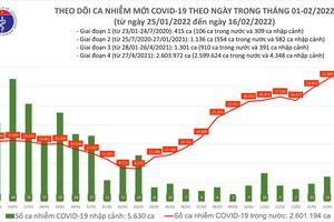 Ngày 16/2, số ca mắc COVID-19 trong cộng đồng tiếp tục tăng cao