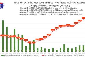 62 tỉnh, thành phố ghi nhận 36.200 ca nhiễm COVID-19 mới