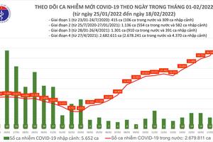 Ngày 18/2, cả nước ghi nhận 42.439 ca nhiễm COVID-19 mới