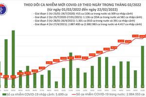 Lần đầu tiên số ca mắc COVID-19 mới trong ngày cao kỷ lục với 55.879 ca