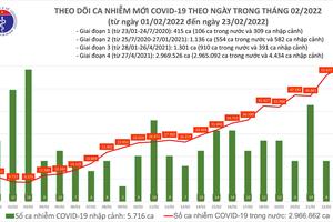 Ngày 23/2, số ca COVID-19 trong cộng đồng tăng mạnh