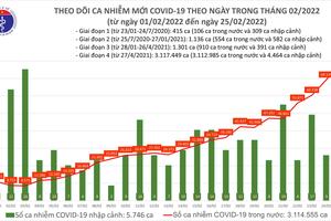 Việt Nam có hơn 3,1 triệu ca nhiễm COVID-19 