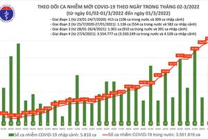 Ngày 1/3, cả nước ghi nhận 98.762 ca nhiễm COVID-19 mới, 40.932 bệnh nhân khỏi bệnh