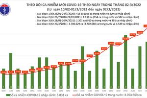 Ngày 2/3, cả nước vượt 110.000 ca mắc COVID-19 mới