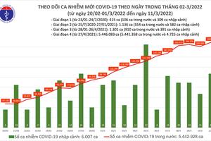 Việt Nam đã điều trị khỏi 2.983.222 ca mắc COVID-19