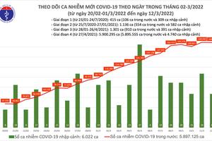 Ngày 12/3: Hà Nội, Nam Định, Hưng Yên và Phú Thọ bổ sung thêm  hơn 285.000 ca mắc COVID-19