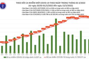 Ngày 13/3: Số ca mắc COVID-19 tại Hà Nội giảm nhẹ, Bắc Giang bổ sung hơn 42.000 ca