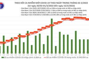 Ngày 15/3, số ca mắc COVID-19 trên cả nước tăng cao