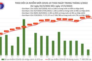 Việt Nam đã có hơn 7 triệu ca mắc COVID-19