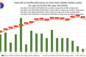 Ngày 18/3: Cả nước ghi nhận 163.174 ca nhiễm mới, Bắc Giang bổ sung hơn 34.000 ca