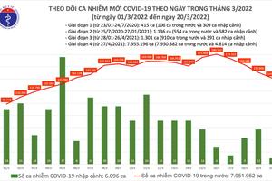 Ngày 20/3: Số ca mắc COVID-19 mới trên cả nước tiếp tục giảm