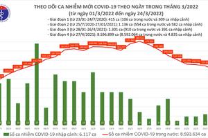 Ngày 25/3: Thêm 108.979 ca nhiễm COVID-19 mới, Hòa Bình, Vĩnh Phúc, Bắc Giang bổ sung hơn 52.000 ca