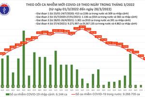 Ngày 28/3, cả nước ghi nhận 83.376 ca mắc COVID-19 mới, Hà Nội bổ sung 180.000 ca