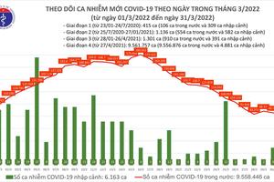 Hơn 7,5 triệu ca nhiễm COVID-19 tại Việt Nam đã được điều trị khỏi