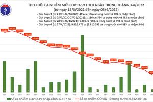 Ngày 3/4, số ca mắc COVID-19 trên cả nước giảm mạnh