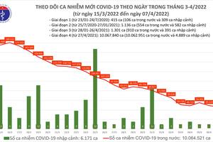 Gần 8,4 triệu ca mắc COVID-19 tại Việt Nam đã được điều trị khỏi