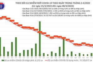 Ngày 8/4, cả nước ghi nhận 39.333 ca mắc COVID-19 mới, Bắc Giang bổ sung 25.763 ca