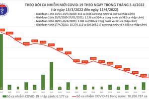 Ngày 12/4: Thêm 22.804 ca nhiễm COVID-19, 202.184 bệnh nhân khỏi bệnh