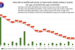 Ngày 13/4, thêm 24.623 ca nhiễm COVID-19 tại 63 tỉnh, thành phố