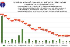 Ngày 14/4, số ca mắc mới trên cả nước tiếp tục giảm mạnh