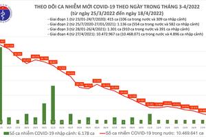 Ngày 18/4: Cả nước ghi nhận 12.012 ca mắc COVID-19 mới, Thanh Hóa bổ sung 31.260 ca