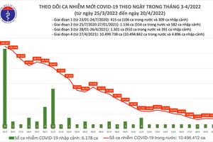 Hơn 9 triệu ca mắc COVID-19 đã được điều trị khỏi