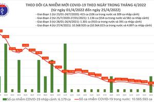 Ngày 25/4, số ca mắc mới và tử vong do COVID-19 trên cả nước tiếp tục giảm mạnh