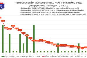 Ngày 27/4: Cả nước ghi nhận 8.004 ca mắc COVID-19 mới, Quảng  Ninh bổ sung 3.309 ca