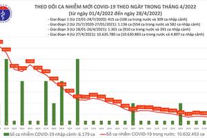 Ngày 28/4: Thêm 7.116 ca mắc mới COVID-19 tại 58 tỉnh, thành phố