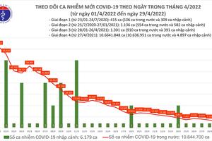 Ngày 29/4: Số ca mắc COVID-19 mới trên cả nước tiếp tục giảm mạnh