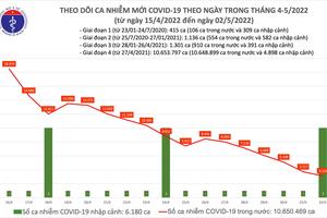 Ngày 2/5: Thêm 3.123 ca nhiễm COVID-19 tại 53 tỉnh, thành phố