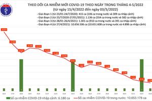 Ngày 3/5: Cả nước ghi nhận 2.709 ca mắc COVID-19, không có ca tử vong