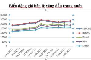 Kể từ 15h hôm nay, giá xăng tăng gần 500 đồng mỗi lít