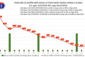 Việt Nam đã điều trị khỏi hơn 9,3 triệu ca mắc COVID-19