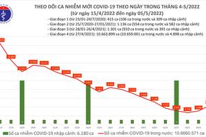 Ngày 5/5: Số ca mắc COVID-19 mới trên cả nước tăng nhẹ