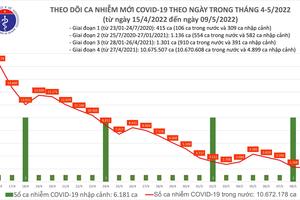 Ngày 9/5: Thêm 2.175 ca nhiễm COVID-19 tại 48 tỉnh, thành phố