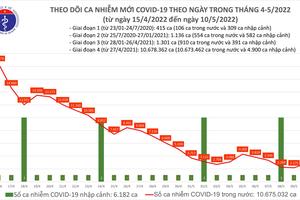 Gần 1,9 triệu liều vắc xin đã được tiêm cho trẻ 5-11 tuổi