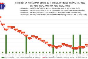 Ngày 13/5: Cả nước ghi nhận 2.227 ca nhiễm COVID-19 mới, Bắc Giang bổ sung 443 ca