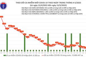 Ngày 15/5: Số ca mắc COVID-19 trên cả nước tiếp tục giảm