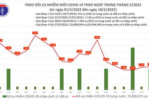 Ngày 18/5: Thêm 1.831 ca nhiễm COVID-19 tại 48 tỉnh, thành phố