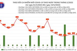 Ngày 19/5: Cả nước ghi nhận 1.716 ca nhiễm COVID-19 mới, Bắc Giang bổ sung 1.012ca