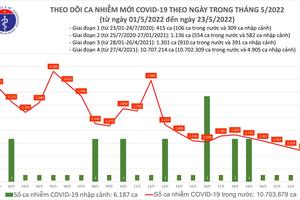 Ngày 23/5: Thêm 1.179 ca nhiễm COVID-19 tại 43 tỉnh, thành phố