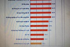 Bộ Khoa học và Công nghệ xếp cuối bảng về chỉ số cải cách hành chính năm 2021
